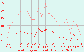 Courbe de la force du vent pour Variscourt (02)