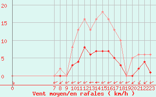 Courbe de la force du vent pour Valence d