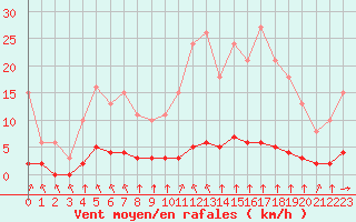 Courbe de la force du vent pour Haegen (67)