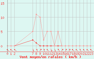 Courbe de la force du vent pour Saint-Paul-lez-Durance (13)