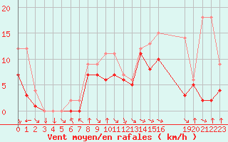 Courbe de la force du vent pour Colmar-Ouest (68)