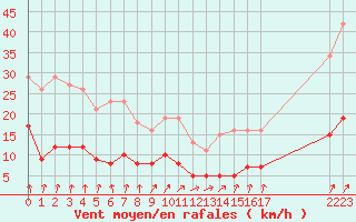 Courbe de la force du vent pour Trelly (50)