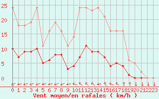 Courbe de la force du vent pour Saint-Yrieix-le-Djalat (19)
