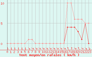 Courbe de la force du vent pour Colmar-Ouest (68)
