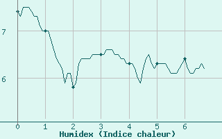 Courbe de l'humidex pour Mazan Abbaye (07)