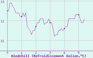 Courbe du refroidissement olien pour Pontoise - Cormeilles (95)