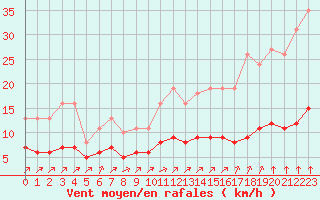 Courbe de la force du vent pour Woluwe-Saint-Pierre (Be)