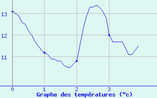 Courbe de tempratures pour Crancot (39)