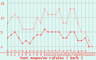Courbe de la force du vent pour Saint-Jean-de-Liversay (17)