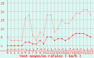 Courbe de la force du vent pour Puissalicon (34)