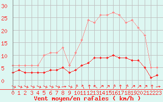 Courbe de la force du vent pour Sant Quint - La Boria (Esp)