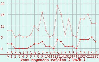 Courbe de la force du vent pour Malbosc (07)