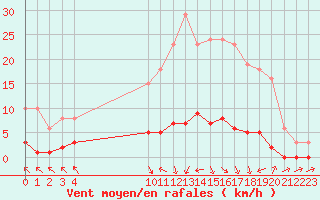 Courbe de la force du vent pour Cerisiers (89)