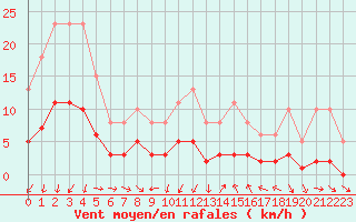 Courbe de la force du vent pour Saint-Jean-de-Vedas (34)