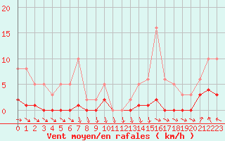 Courbe de la force du vent pour Ploeren (56)