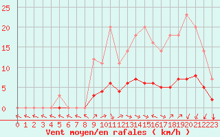 Courbe de la force du vent pour Grandfresnoy (60)