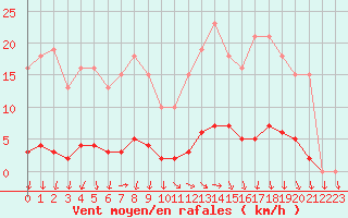 Courbe de la force du vent pour Lussat (23)