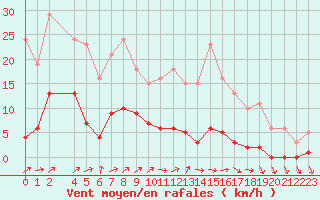 Courbe de la force du vent pour Nris-les-Bains (03)