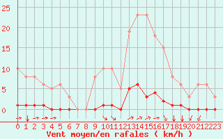 Courbe de la force du vent pour La Poblachuela (Esp)