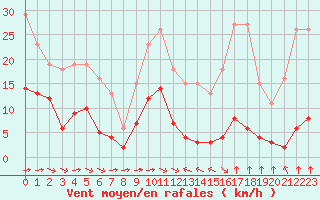 Courbe de la force du vent pour Haegen (67)
