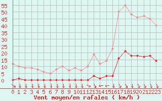 Courbe de la force du vent pour Saint-Cyprien (66)