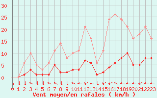 Courbe de la force du vent pour Saint-Yrieix-le-Djalat (19)