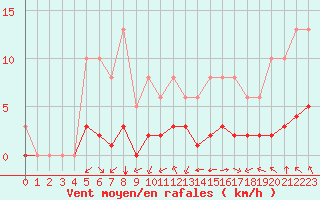 Courbe de la force du vent pour Saint-Jean-de-Liversay (17)