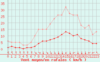 Courbe de la force du vent pour Tauxigny (37)