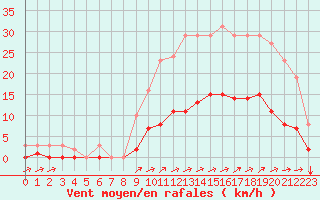 Courbe de la force du vent pour Nostang (56)