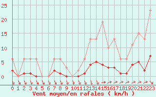 Courbe de la force du vent pour Als (30)