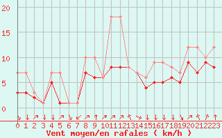 Courbe de la force du vent pour Colmar-Ouest (68)