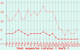 Courbe de la force du vent pour Herbault (41)