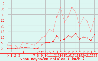 Courbe de la force du vent pour Rmering-ls-Puttelange (57)