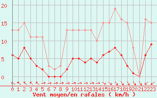 Courbe de la force du vent pour Pirou (50)