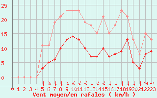 Courbe de la force du vent pour Angliers (17)