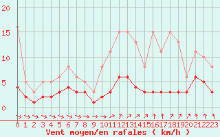 Courbe de la force du vent pour Sorcy-Bauthmont (08)