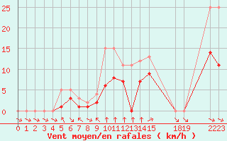 Courbe de la force du vent pour Colmar-Ouest (68)