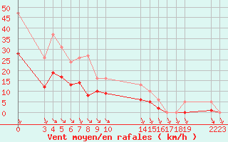 Courbe de la force du vent pour Saint-Haon (43)