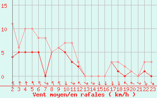 Courbe de la force du vent pour Colmar-Ouest (68)