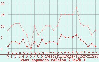 Courbe de la force du vent pour Le Luc (83)
