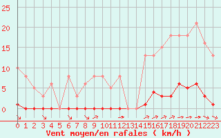 Courbe de la force du vent pour Bziers-Centre (34)