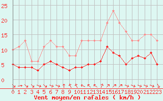 Courbe de la force du vent pour Grimentz (Sw)