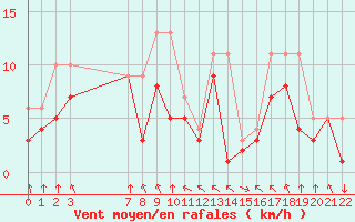 Courbe de la force du vent pour Colmar-Ouest (68)