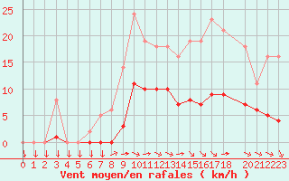 Courbe de la force du vent pour Saint-Yrieix-le-Djalat (19)