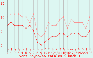 Courbe de la force du vent pour Colmar-Ouest (68)