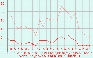 Courbe de la force du vent pour Taradeau (83)