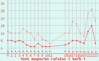 Courbe de la force du vent pour Saint-Haon (43)