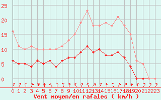 Courbe de la force du vent pour Saint-Igneuc (22)