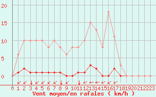 Courbe de la force du vent pour Saint-Vran (05)