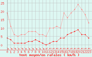 Courbe de la force du vent pour La Baeza (Esp)